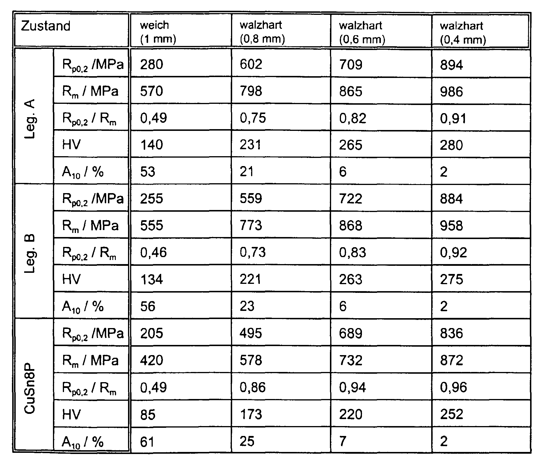 die erfindungsgemen legierungen a und b unterscheiden sich von der legierung konventionellen phosphor bronze durch ihre duetlich hheren festigkeitswerte - Legierung Beispiele die erfindungsgemen legierungen a und b unterscheiden sich von der legierung konventionellen phosphor bronze durch ihre duetlich hheren festigkeitswerte - Legierung Beispiele