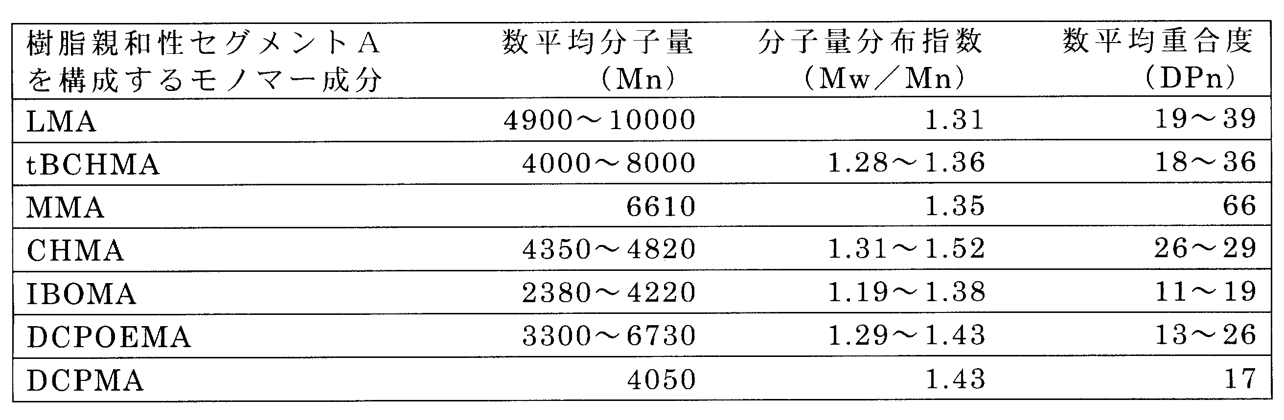 Figure JPOXMLDOC01-appb-T000002