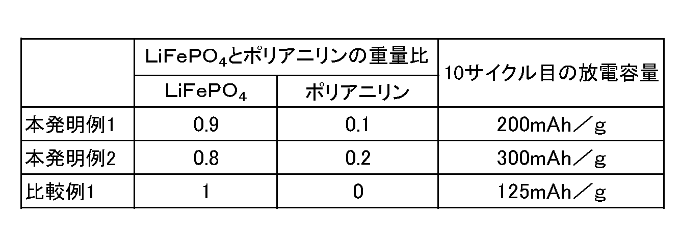 Figure JPOXMLDOC01-appb-T000001