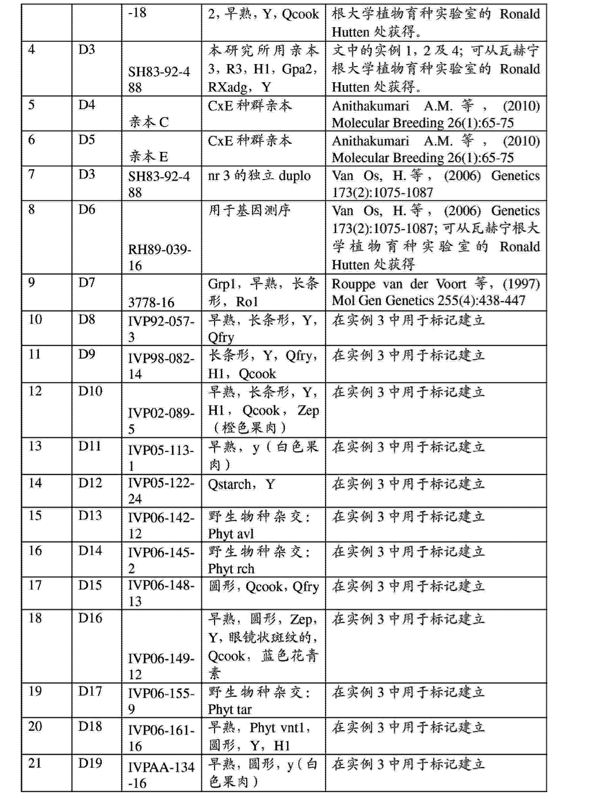 Cna 杂交种用马铃薯的育种 Google Patents Cna 杂交种用马铃薯的育种 Google Patents