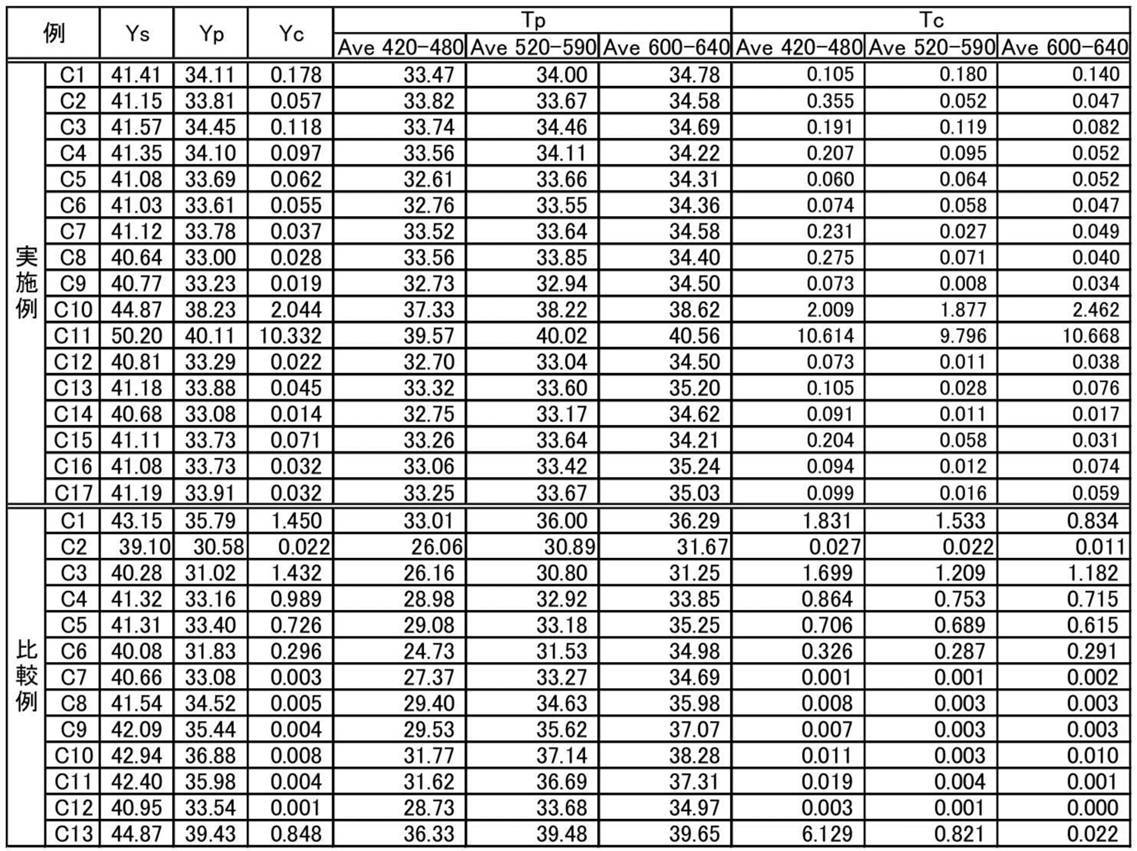 Figure JPOXMLDOC01-appb-T000101