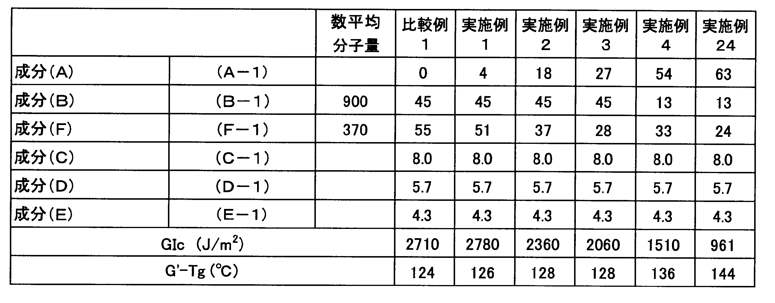 Figure JPOXMLDOC01-appb-T000004