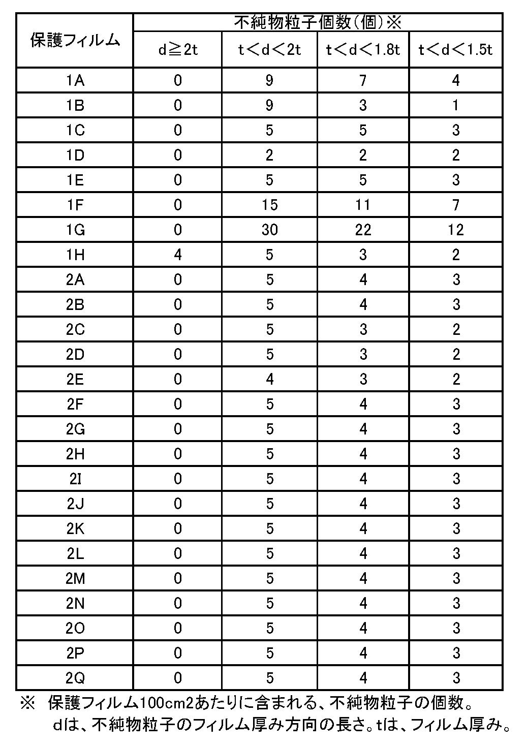 Figure JPOXMLDOC01-appb-T000003