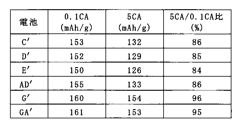 Figure JPOXMLDOC01-appb-T000002