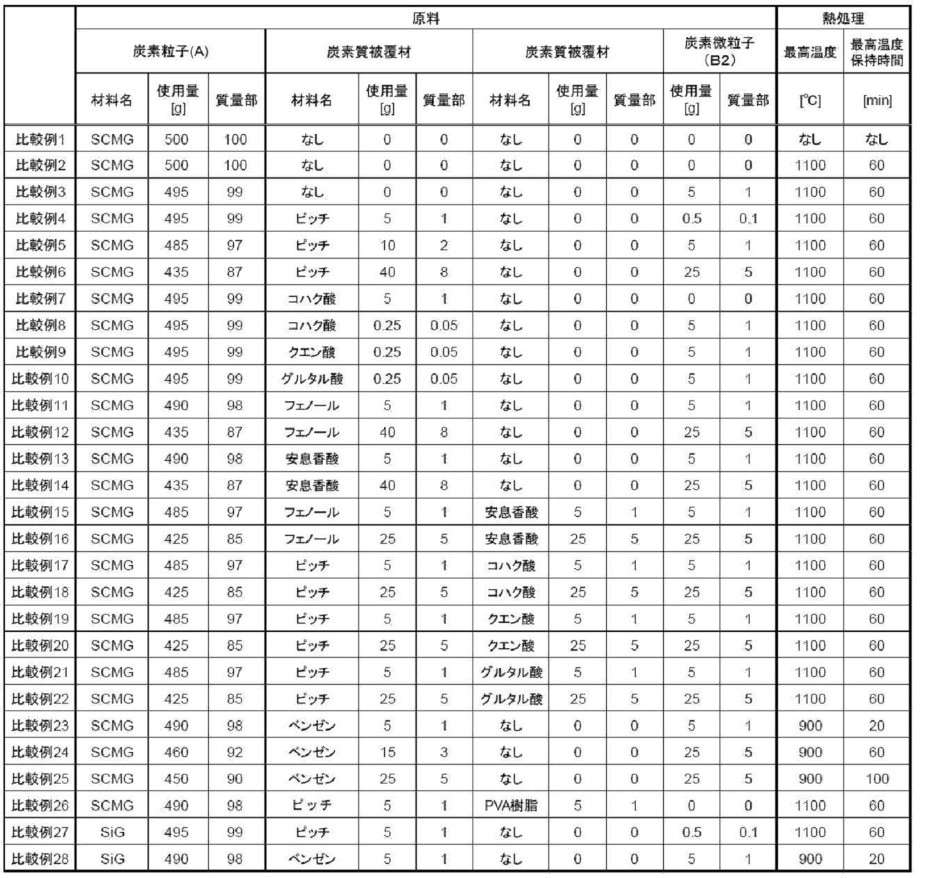 Figure JPOXMLDOC01-appb-T000002