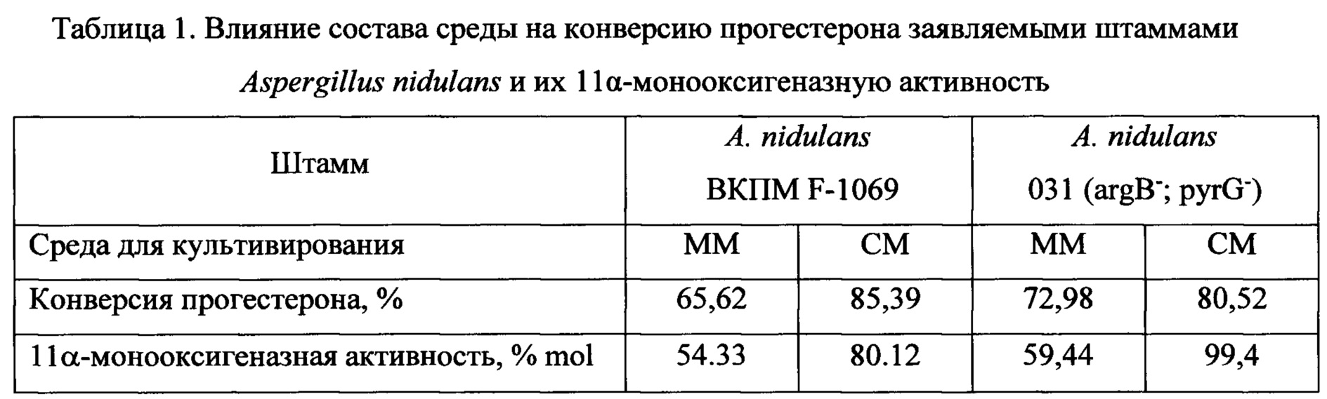 RU2692932C2 - БИОКАТАЛИЗАТОР ДЛЯ ПОЛУЧЕНИЯ 11α.