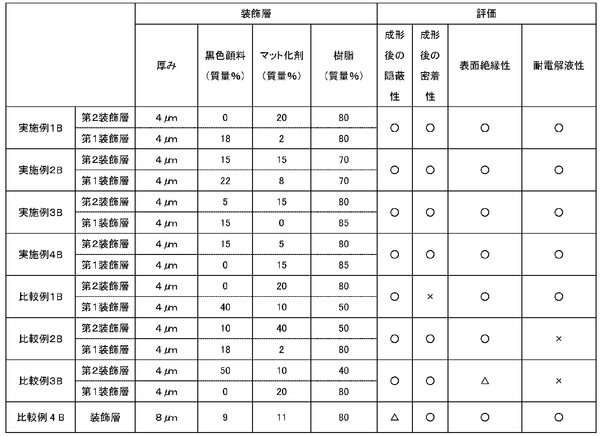 Figure JPOXMLDOC01-appb-T000006