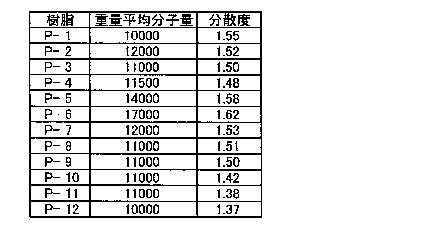 Figure JPOXMLDOC01-appb-T000096