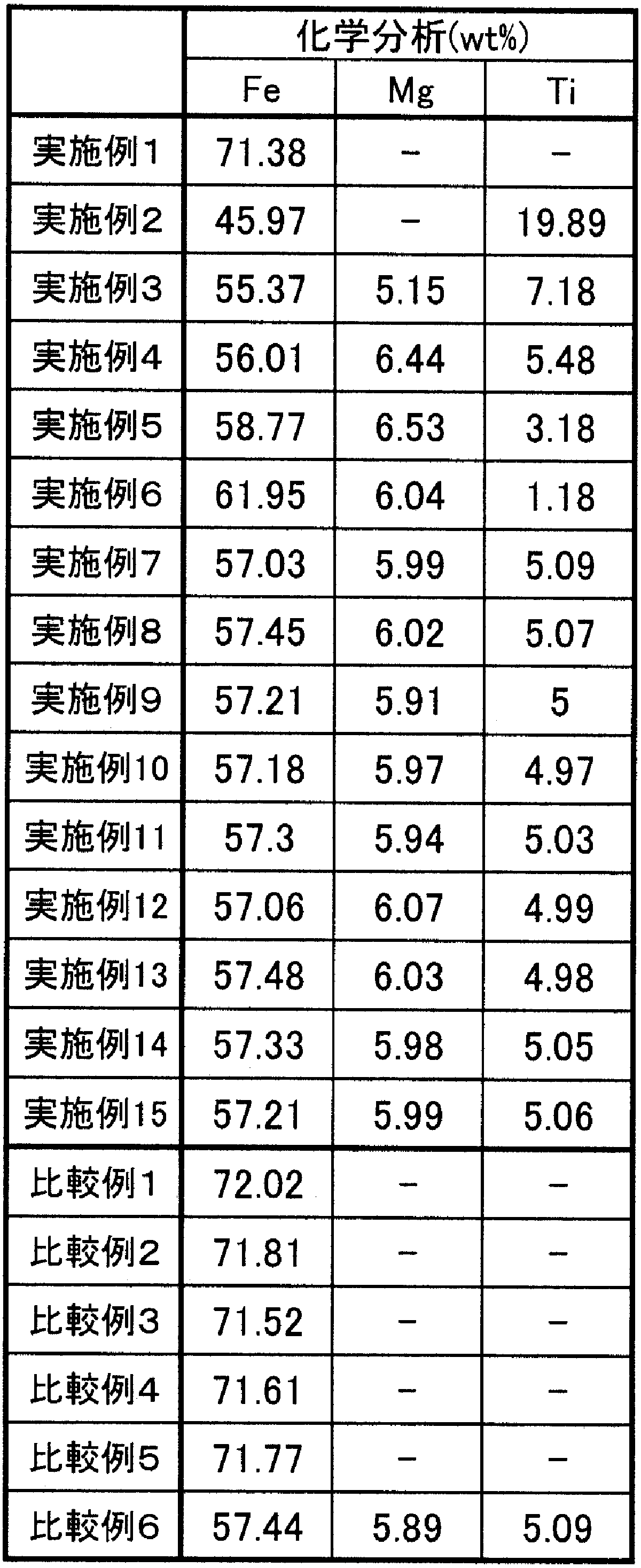 Figure JPOXMLDOC01-appb-T000003
