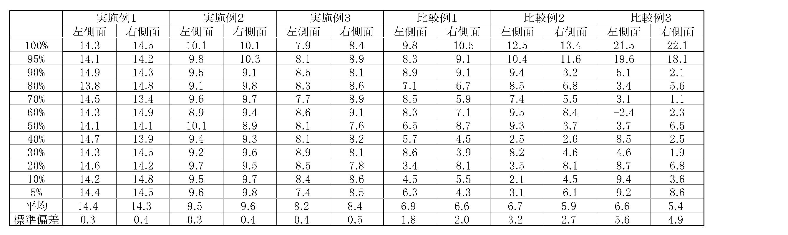 Figure JPOXMLDOC01-appb-T000003