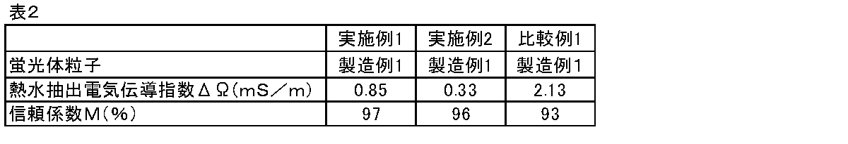 Figure JPOXMLDOC01-appb-T000002