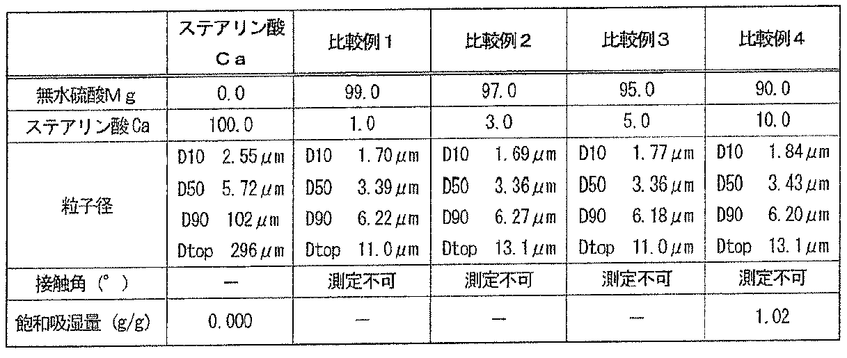 Woa1 硫酸マグネシウム系乾燥剤及びその製造方法 Google Patents