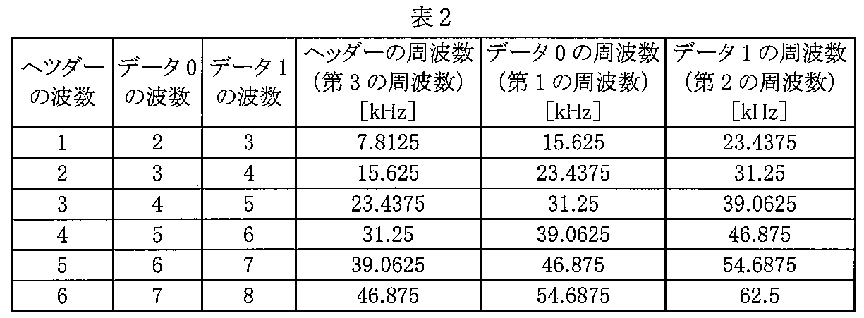 Figure JPOXMLDOC01-appb-T000002