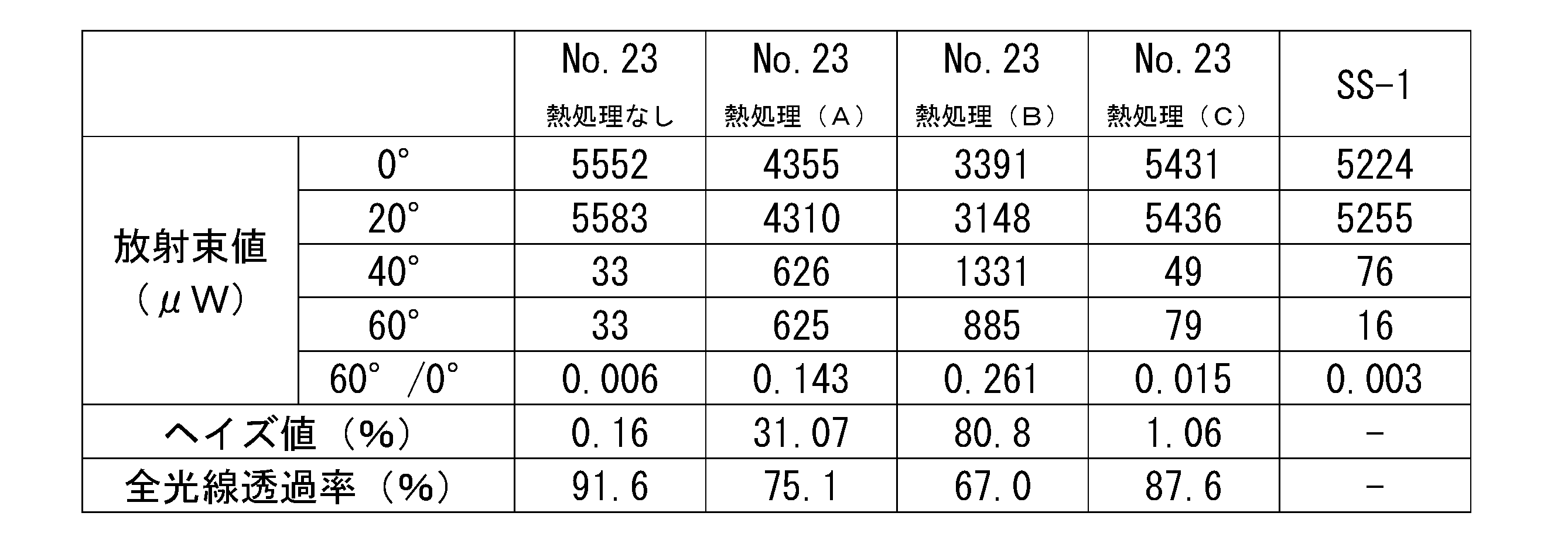 Figure JPOXMLDOC01-appb-T000005