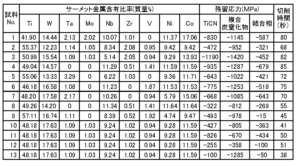 Figure JPOXMLDOC01-appb-T000003
