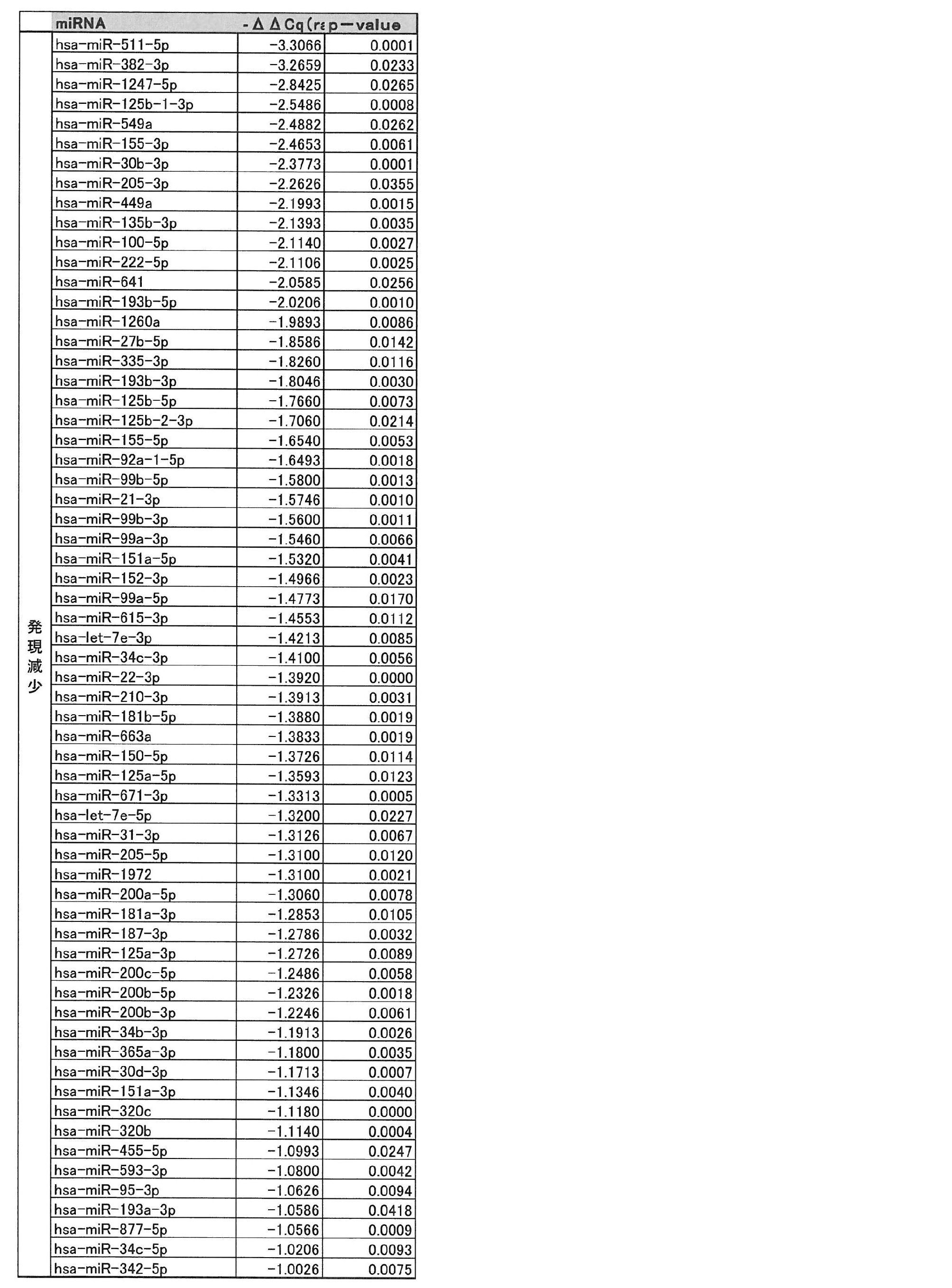 Figure JPOXMLDOC01-appb-T000003
