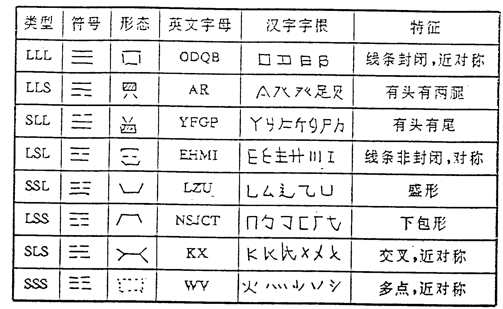 CN1030156C - 英文/东方文字根象形输入法- Google Patents