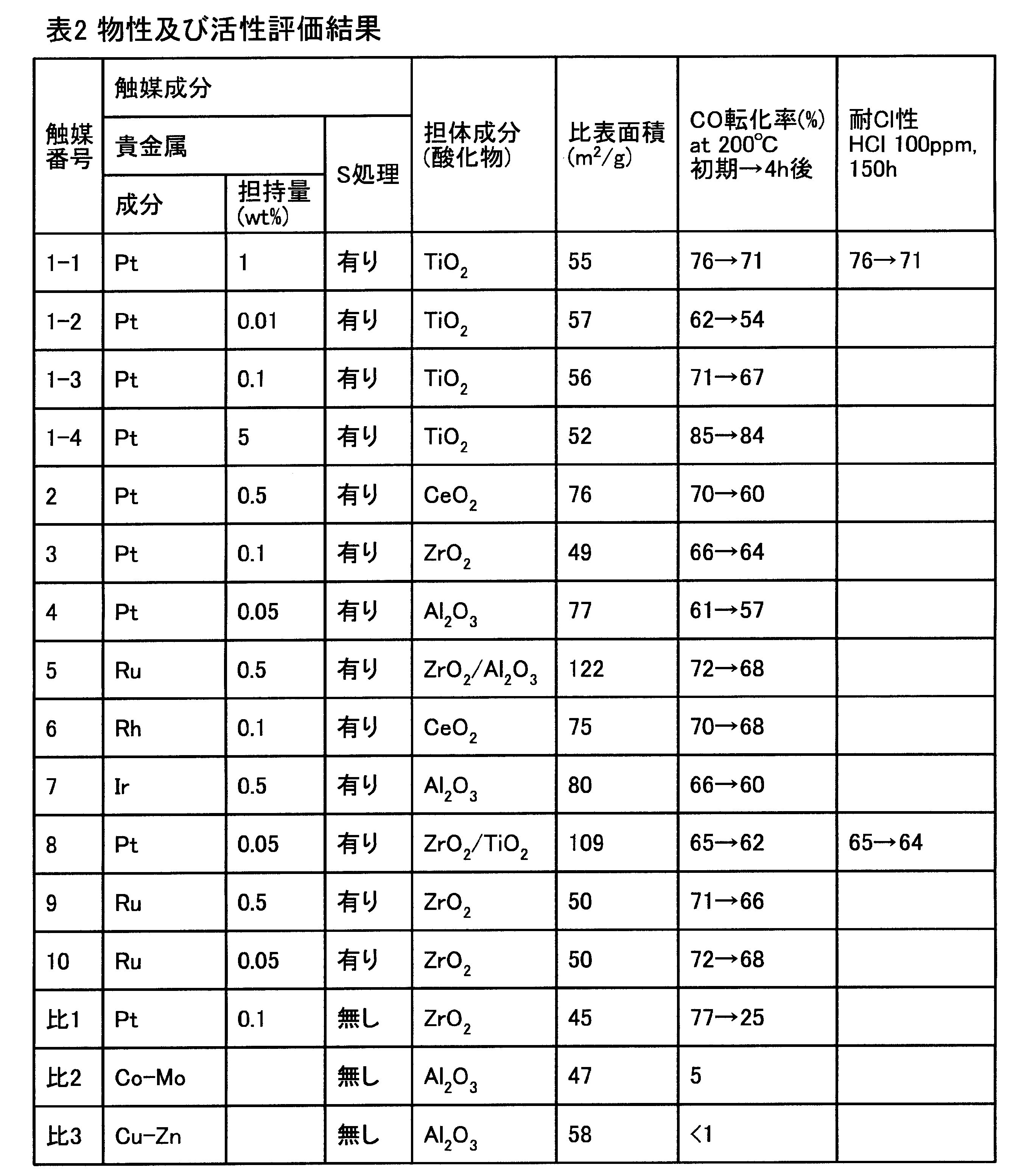 Figure JPOXMLDOC01-appb-T000002