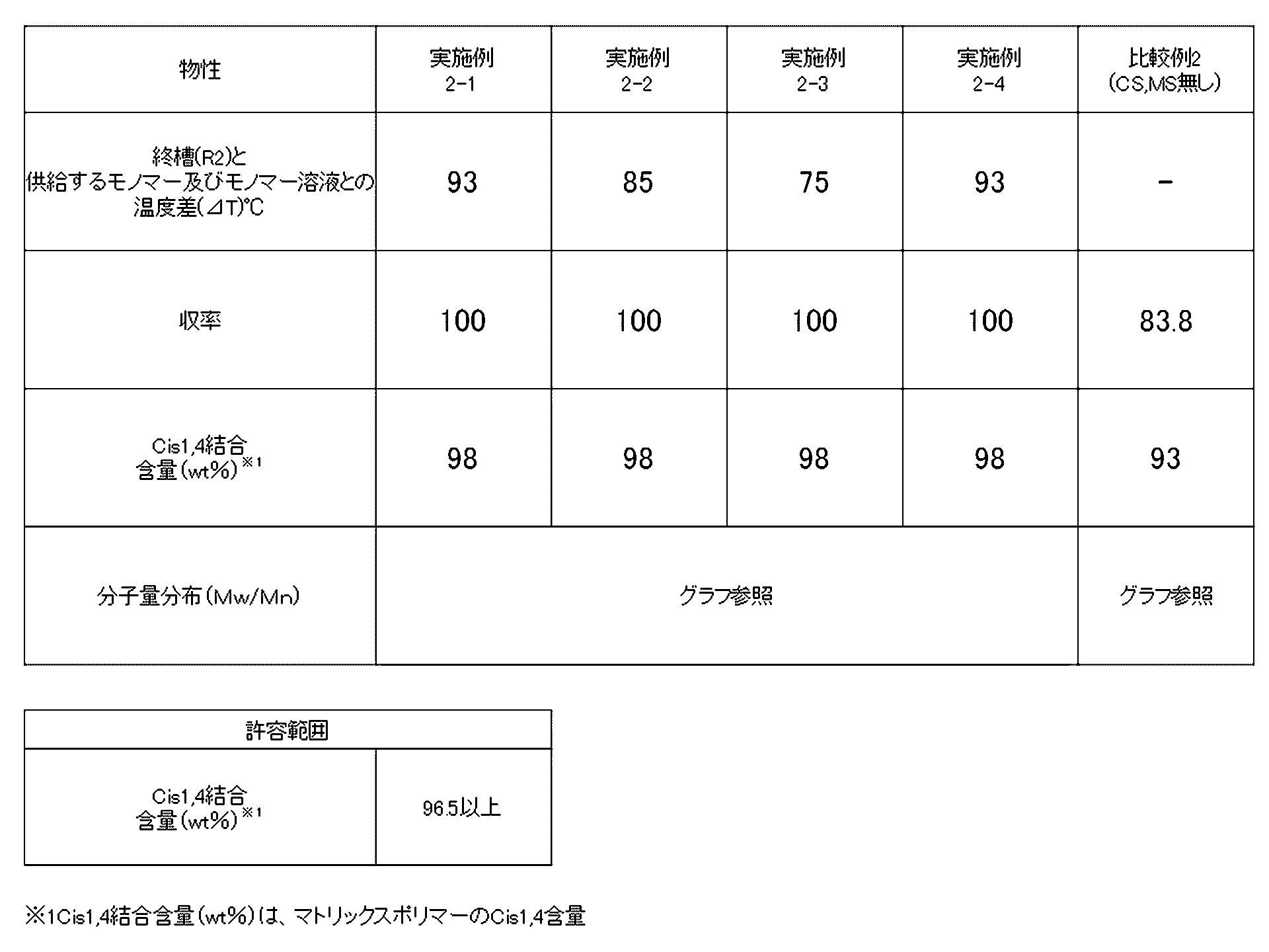Figure JPOXMLDOC01-appb-T000002