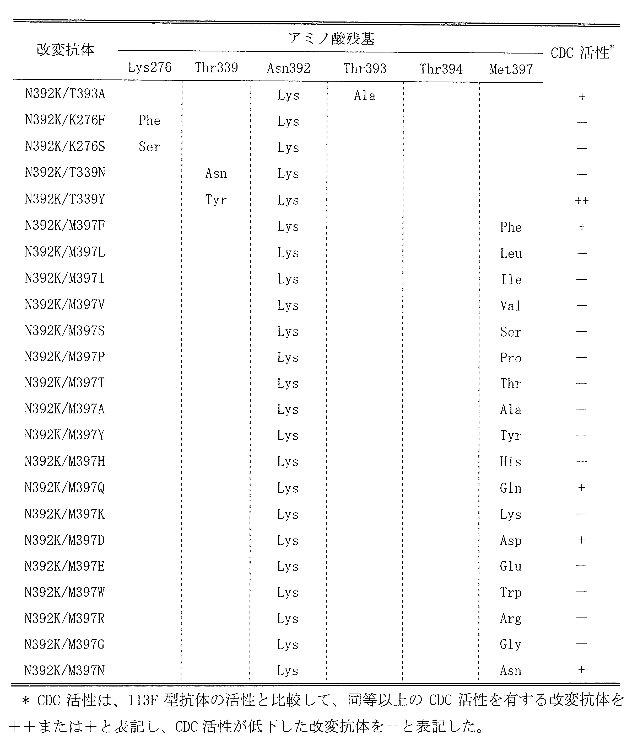 Figure JPOXMLDOC01-appb-T000004