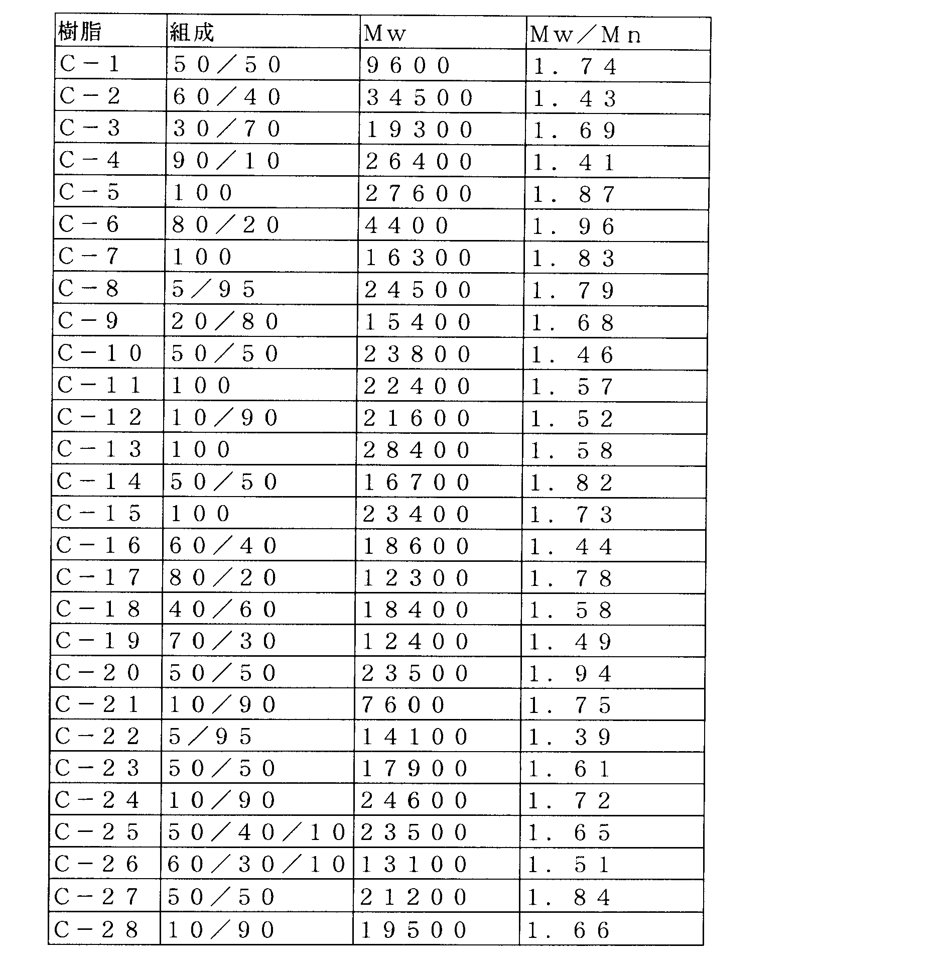 Figure JPOXMLDOC01-appb-T000089