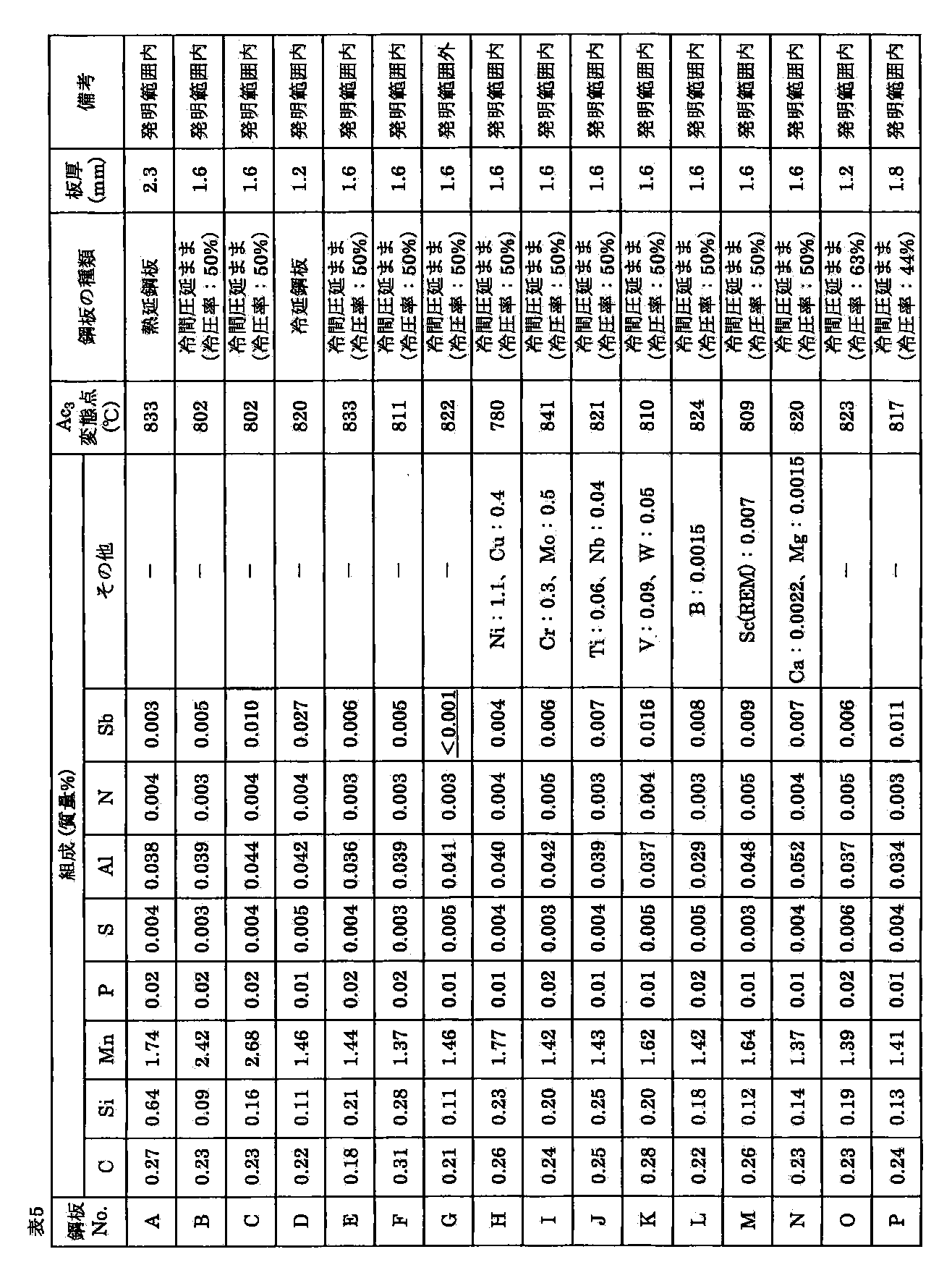 Figure JPOXMLDOC01-appb-T000005