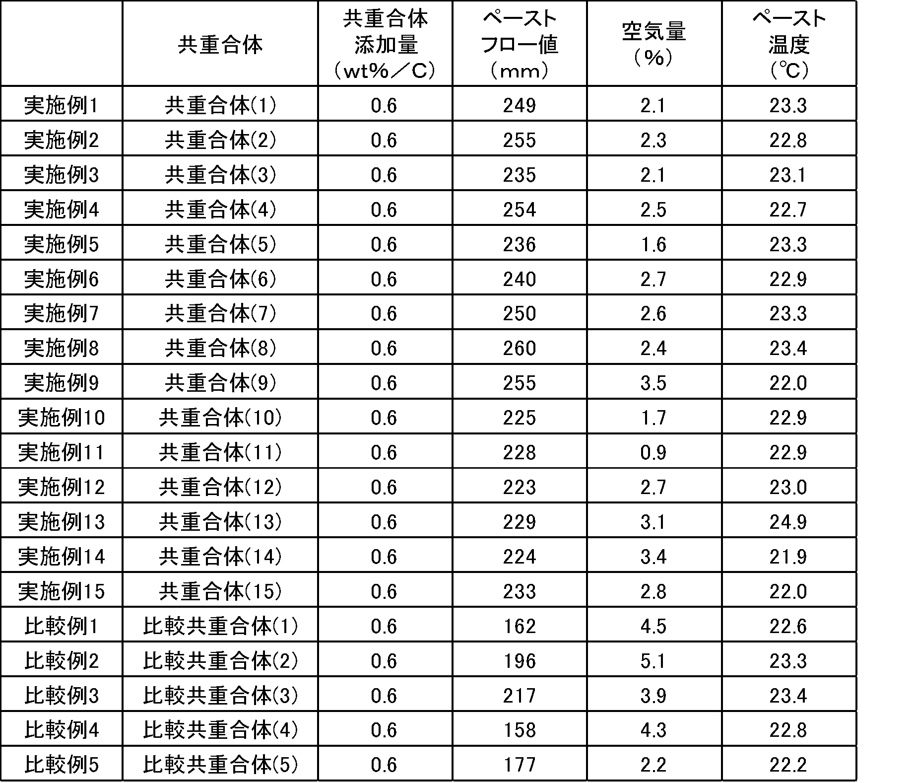 Figure JPOXMLDOC01-appb-T000005
