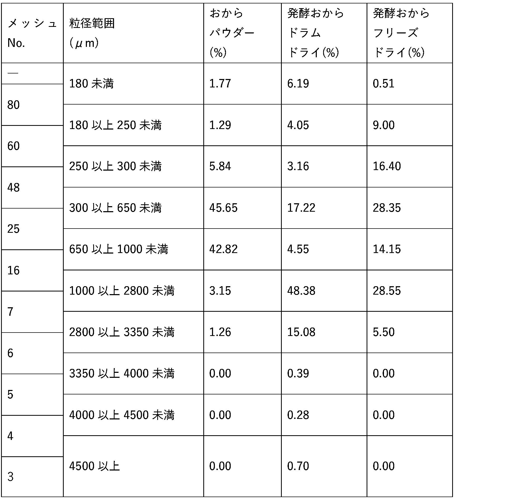 Figure JPOXMLDOC01-appb-T000002