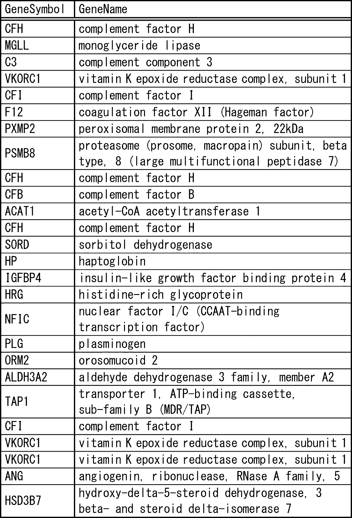 Figure JPOXMLDOC01-appb-T000003