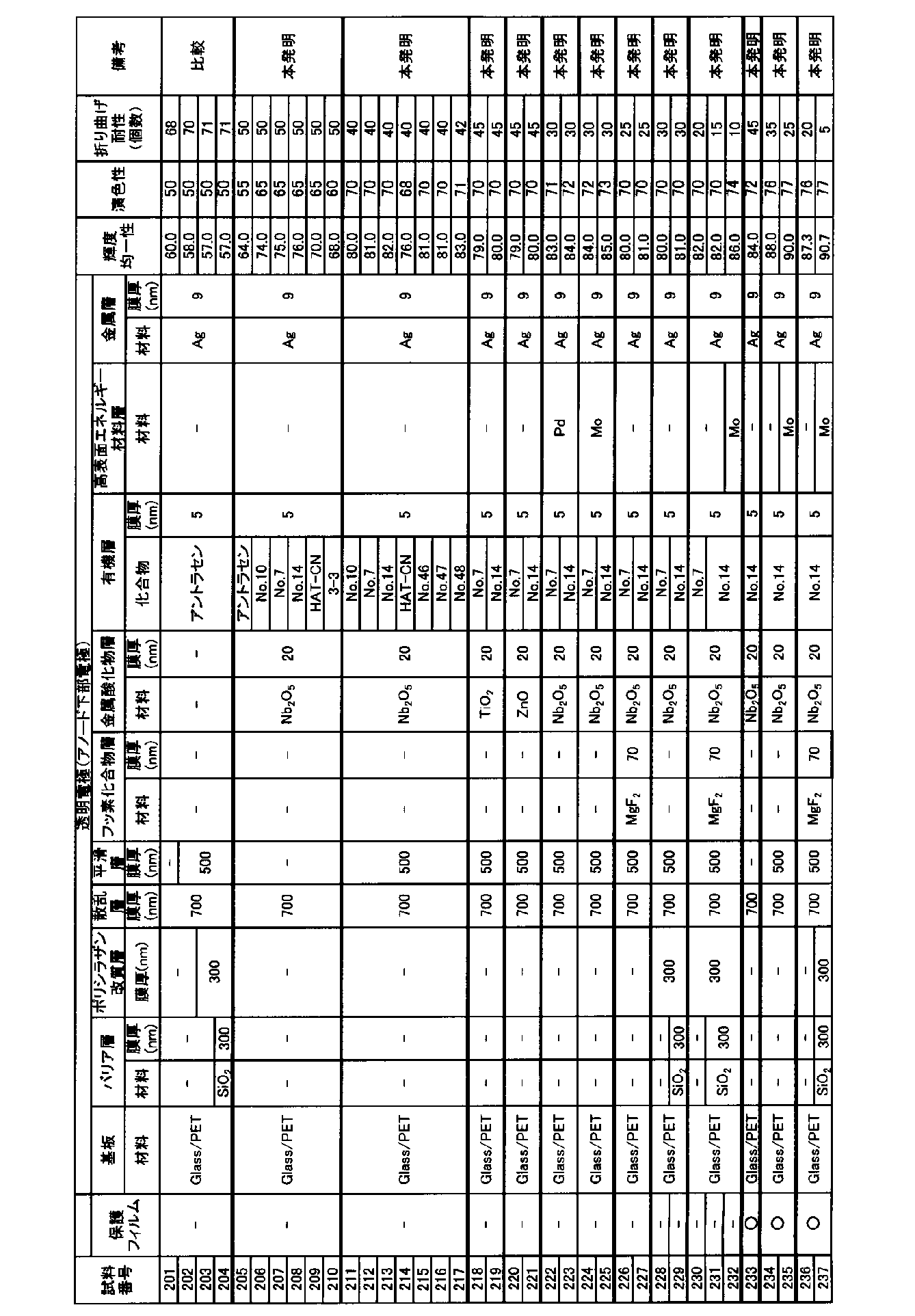 Figure JPOXMLDOC01-appb-T000076