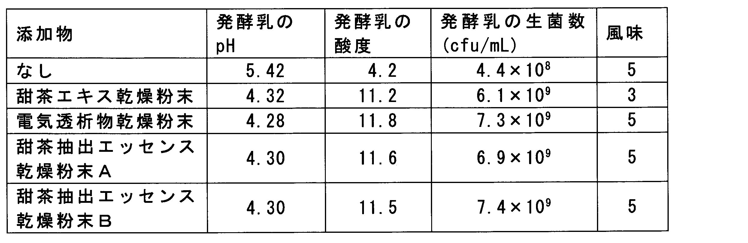 Figure JPOXMLDOC01-appb-T000005