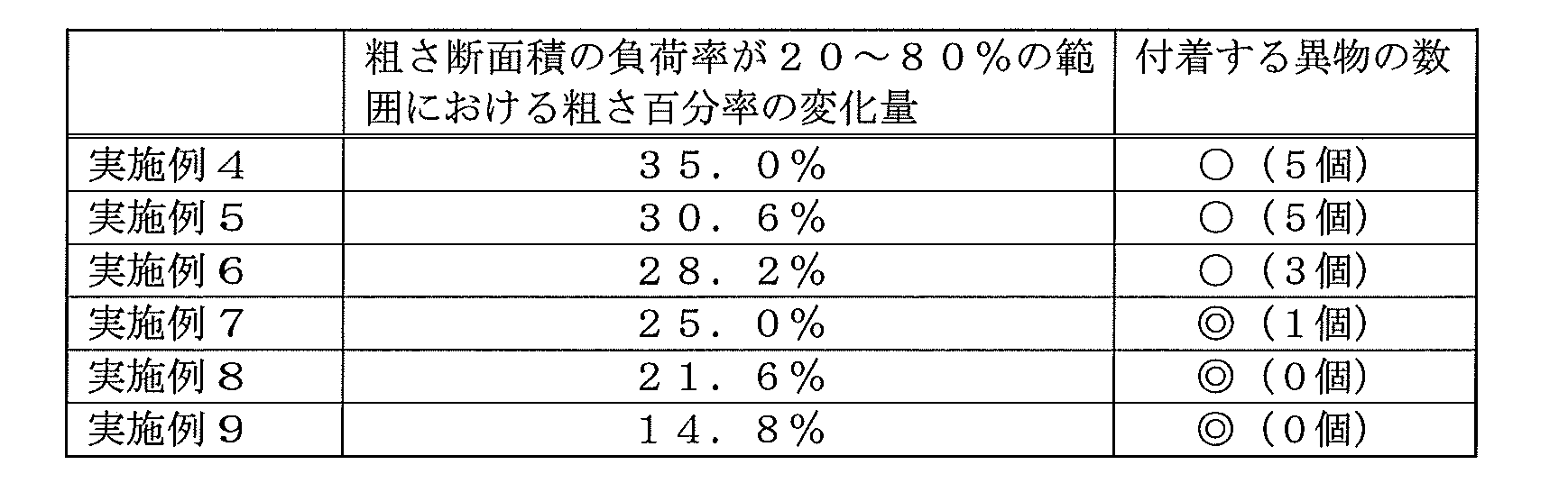 Figure JPOXMLDOC01-appb-T000002