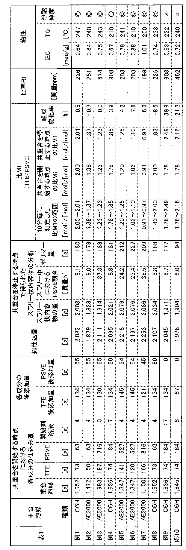 Figure JPOXMLDOC01-appb-T000001