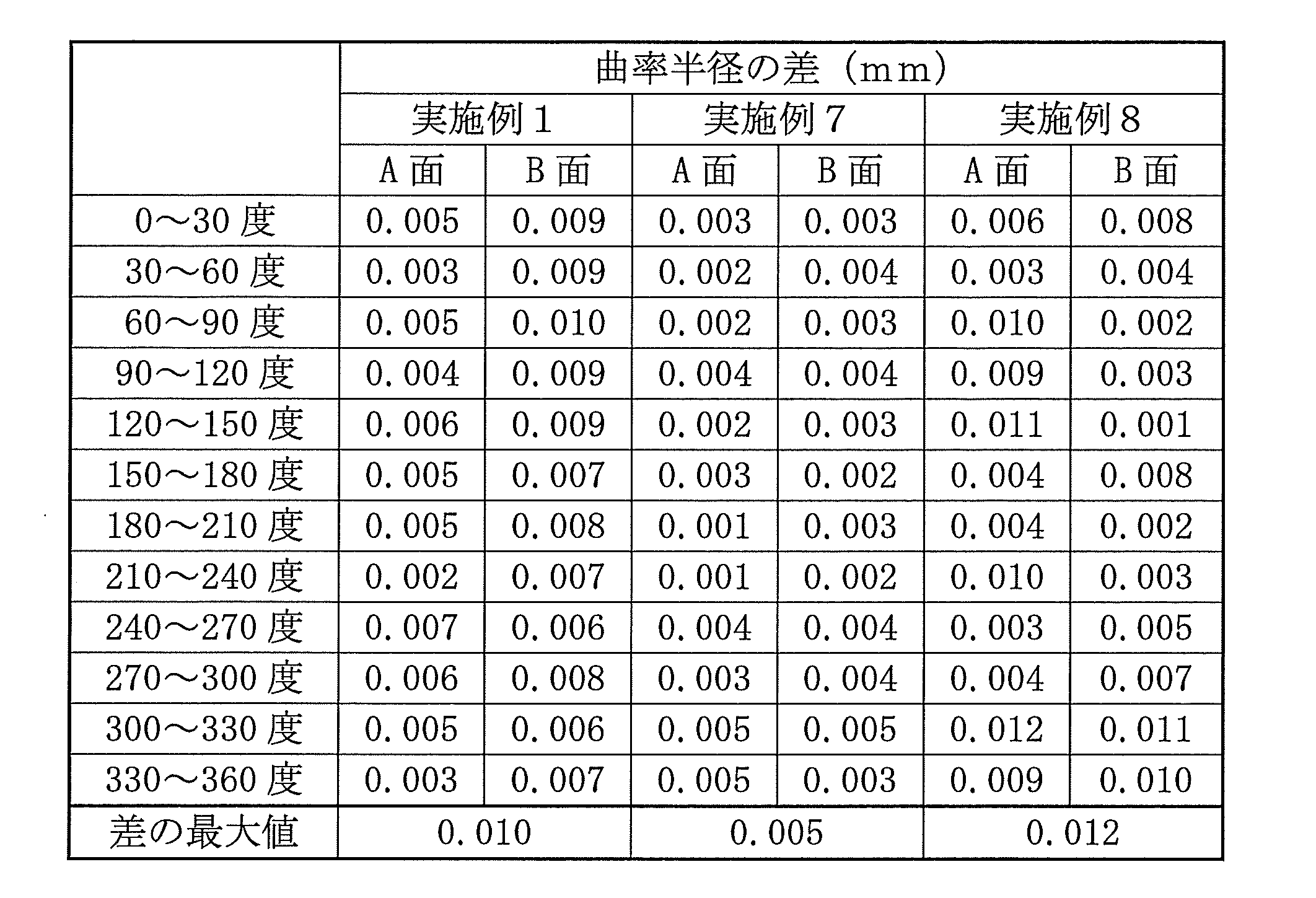Figure JPOXMLDOC01-appb-T000003