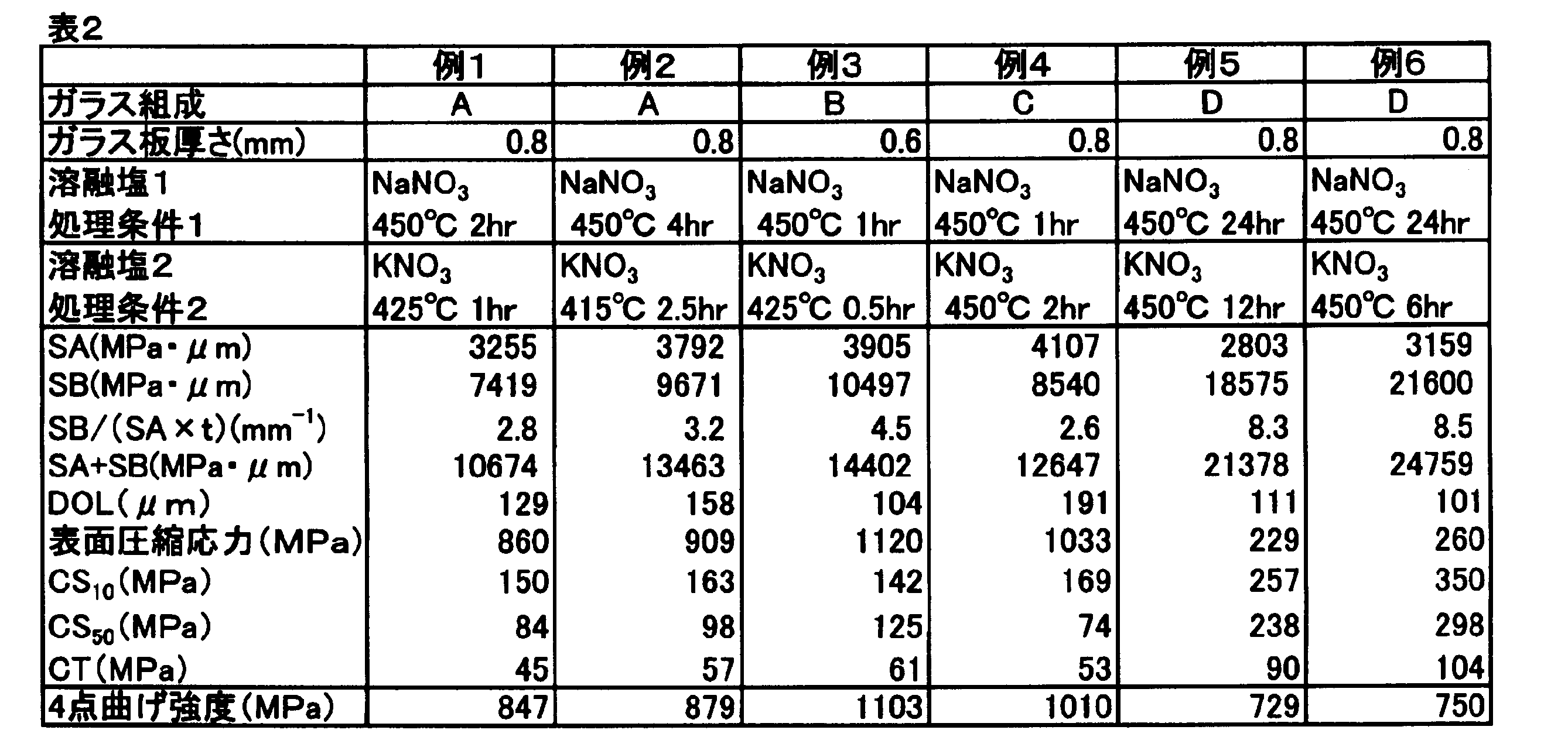 Figure JPOXMLDOC01-appb-T000002