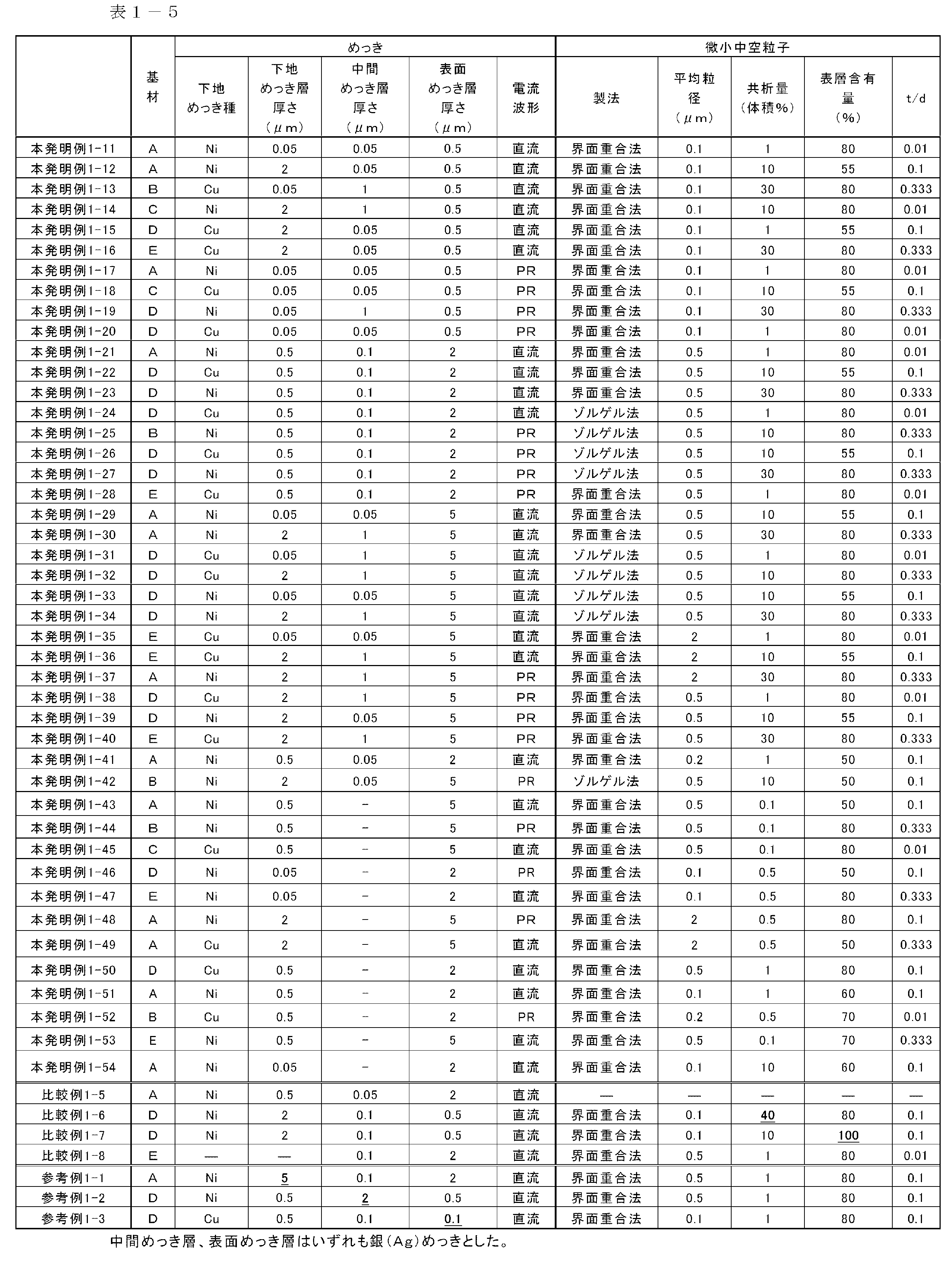 Wo1672a1 Composite Plating Material And Electrical Electronic Component Using Same Google Patents Wo1672a1 Composite Plating Material And Electrical Electronic Component Using Same Google Patents