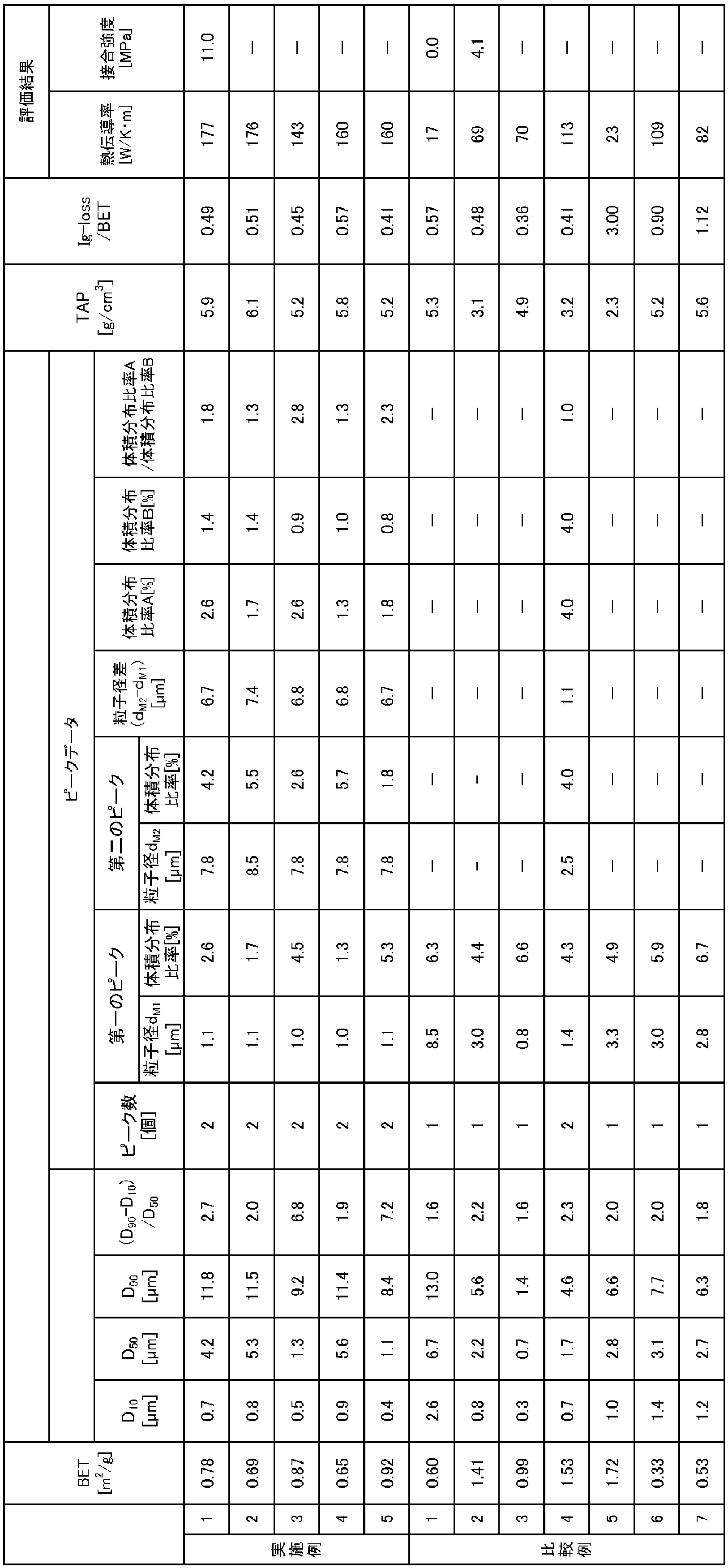 Figure JPOXMLDOC01-appb-T000003