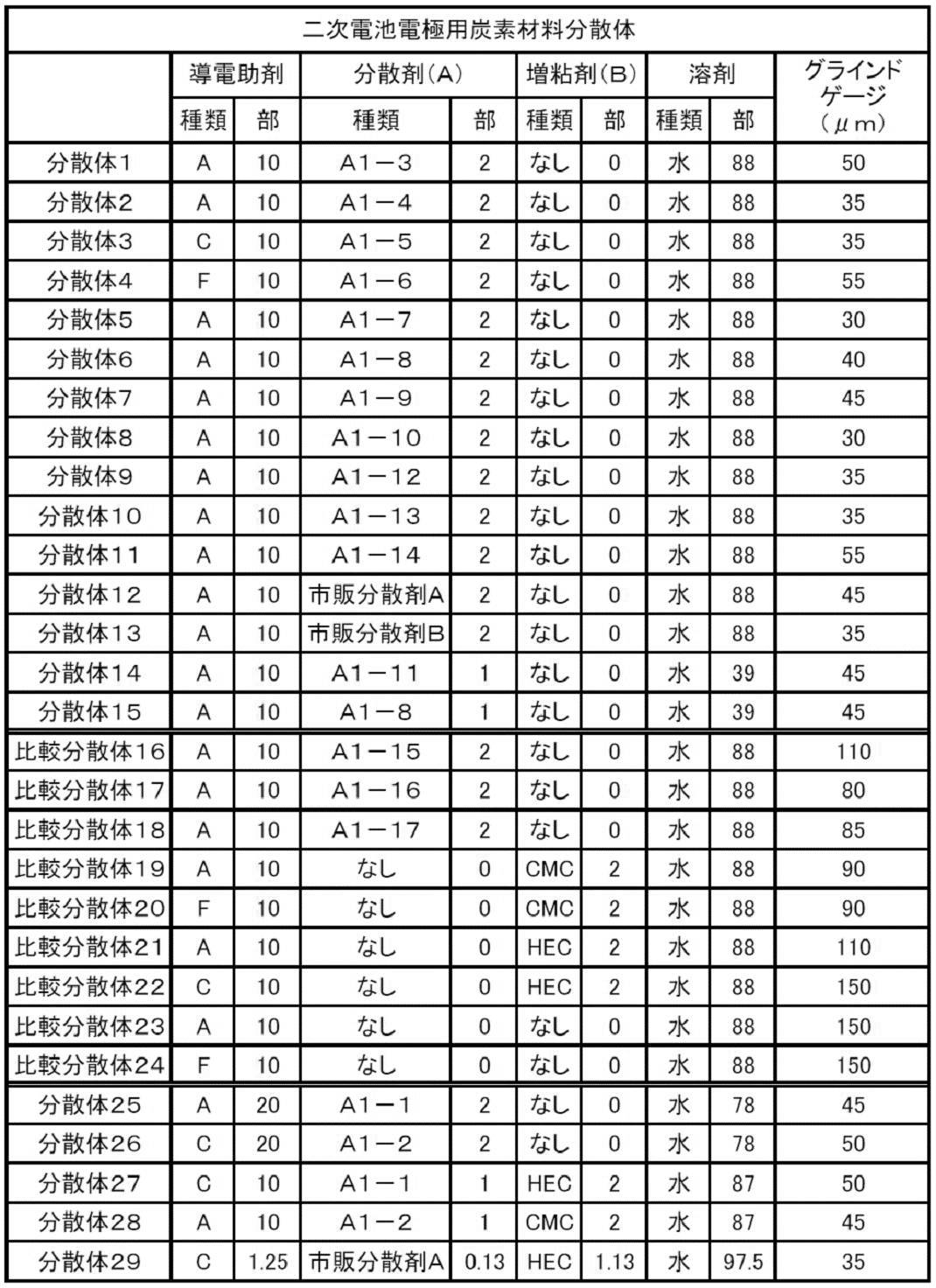 Figure JPOXMLDOC01-appb-T000004