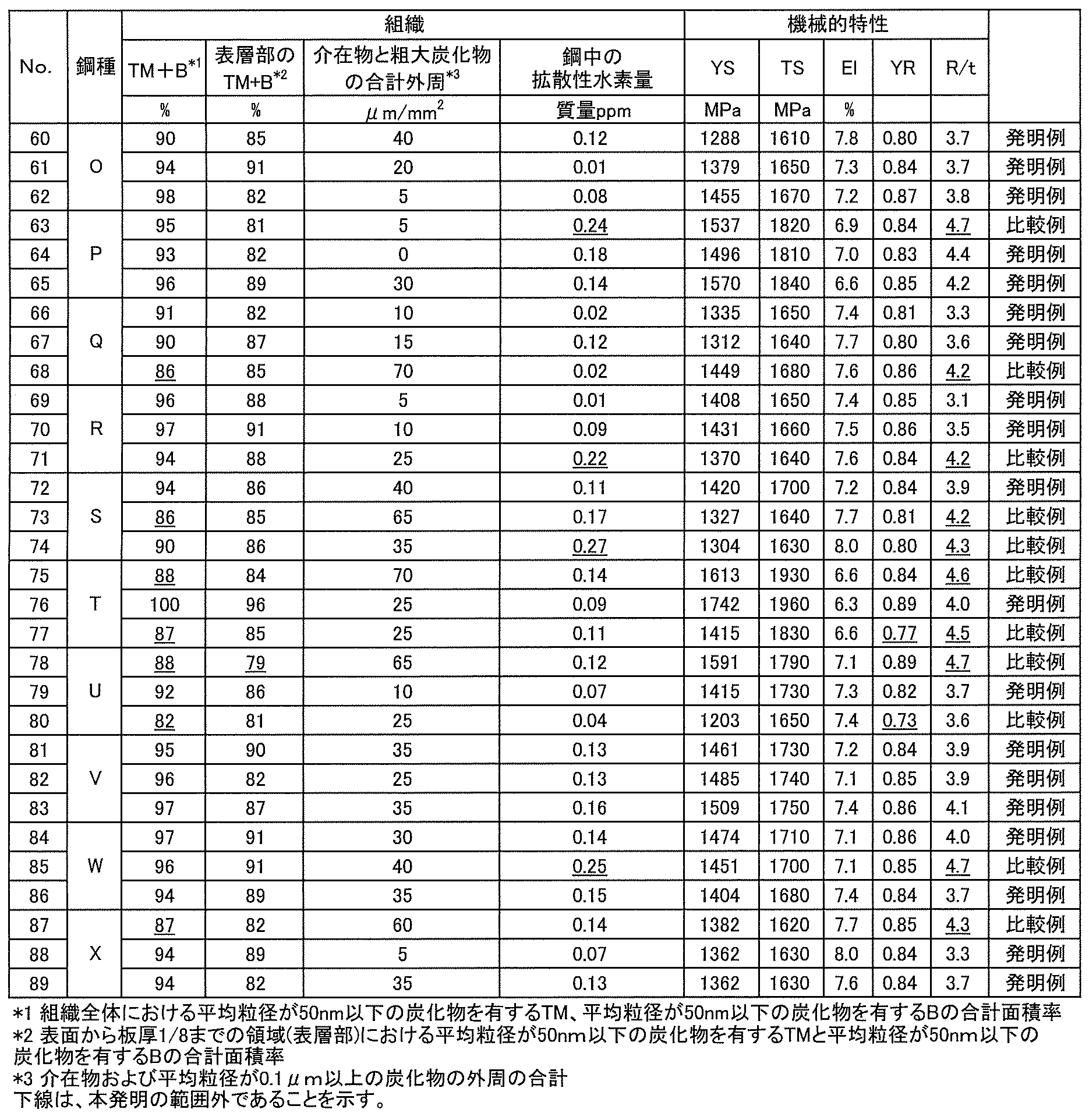 Figure JPOXMLDOC01-appb-T000008