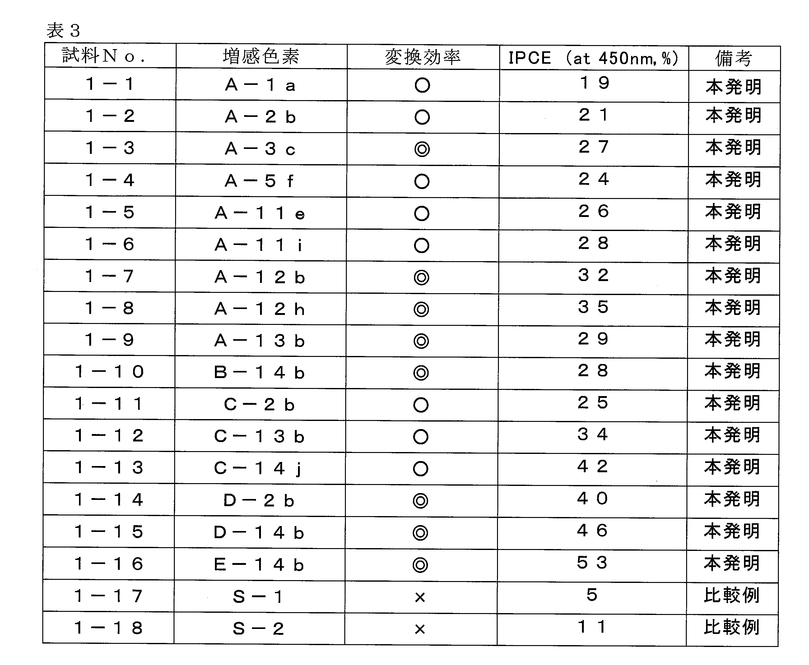 Figure JPOXMLDOC01-appb-T000054