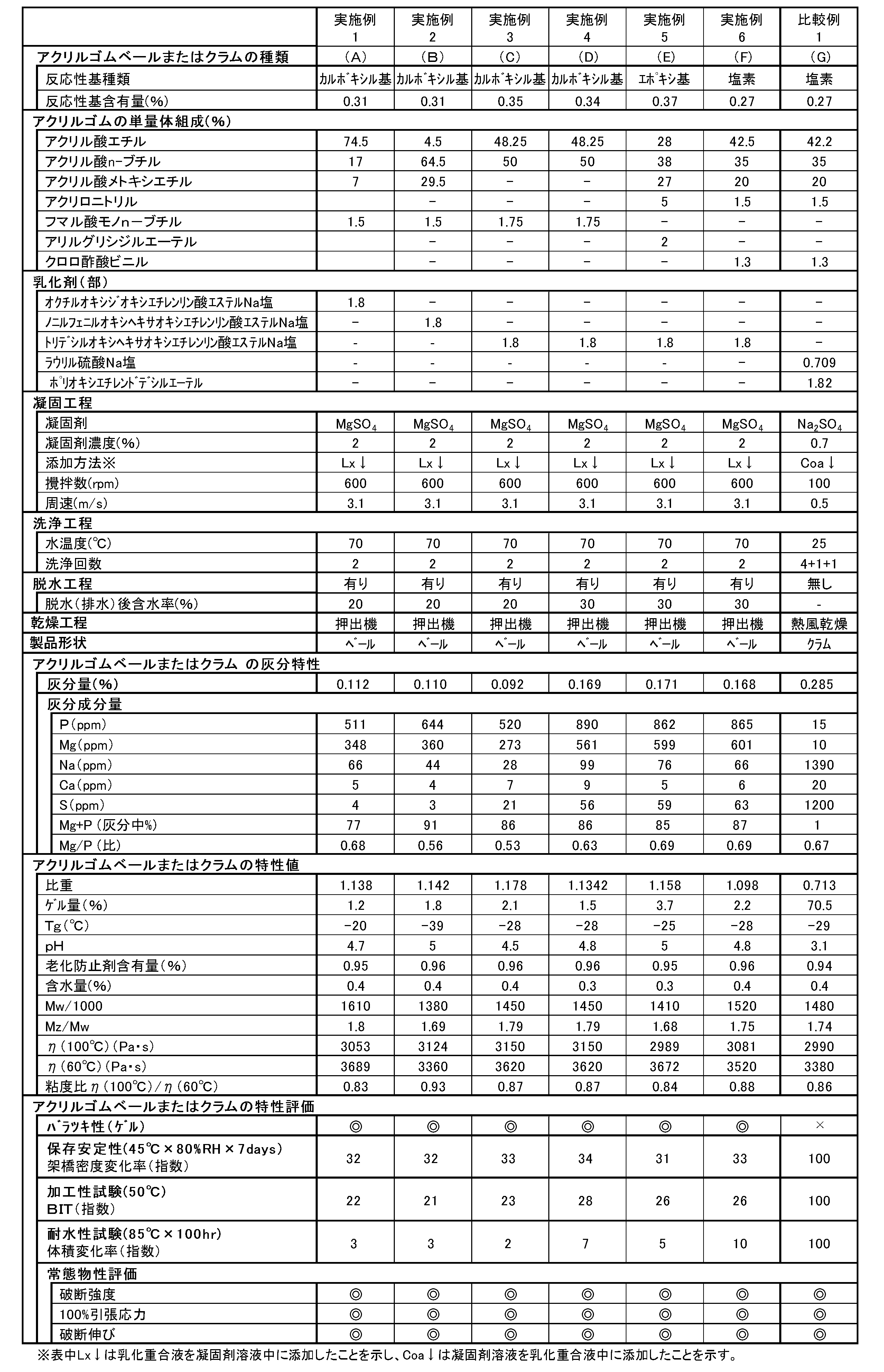Figure JPOXMLDOC01-appb-T000002