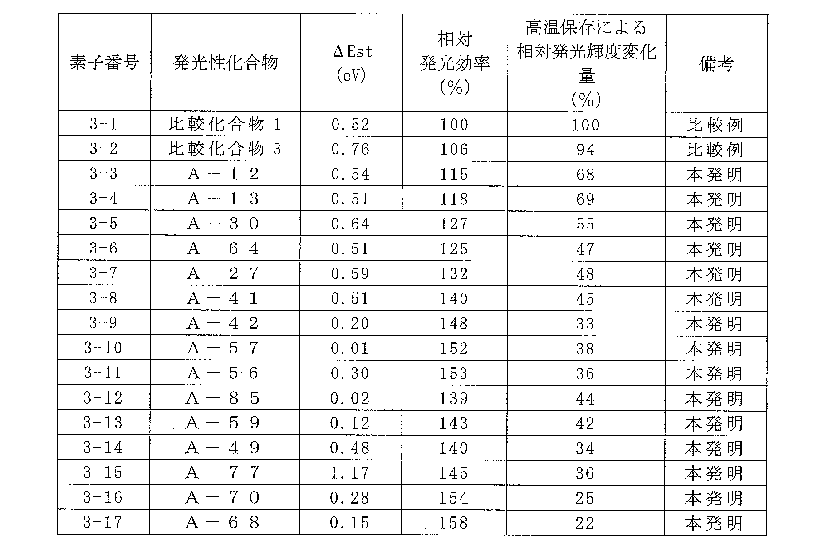 Figure JPOXMLDOC01-appb-T000053
