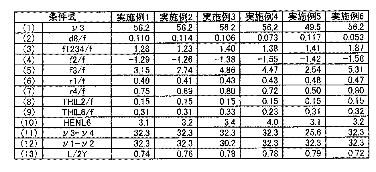 Figure JPOXMLDOC01-appb-T000002