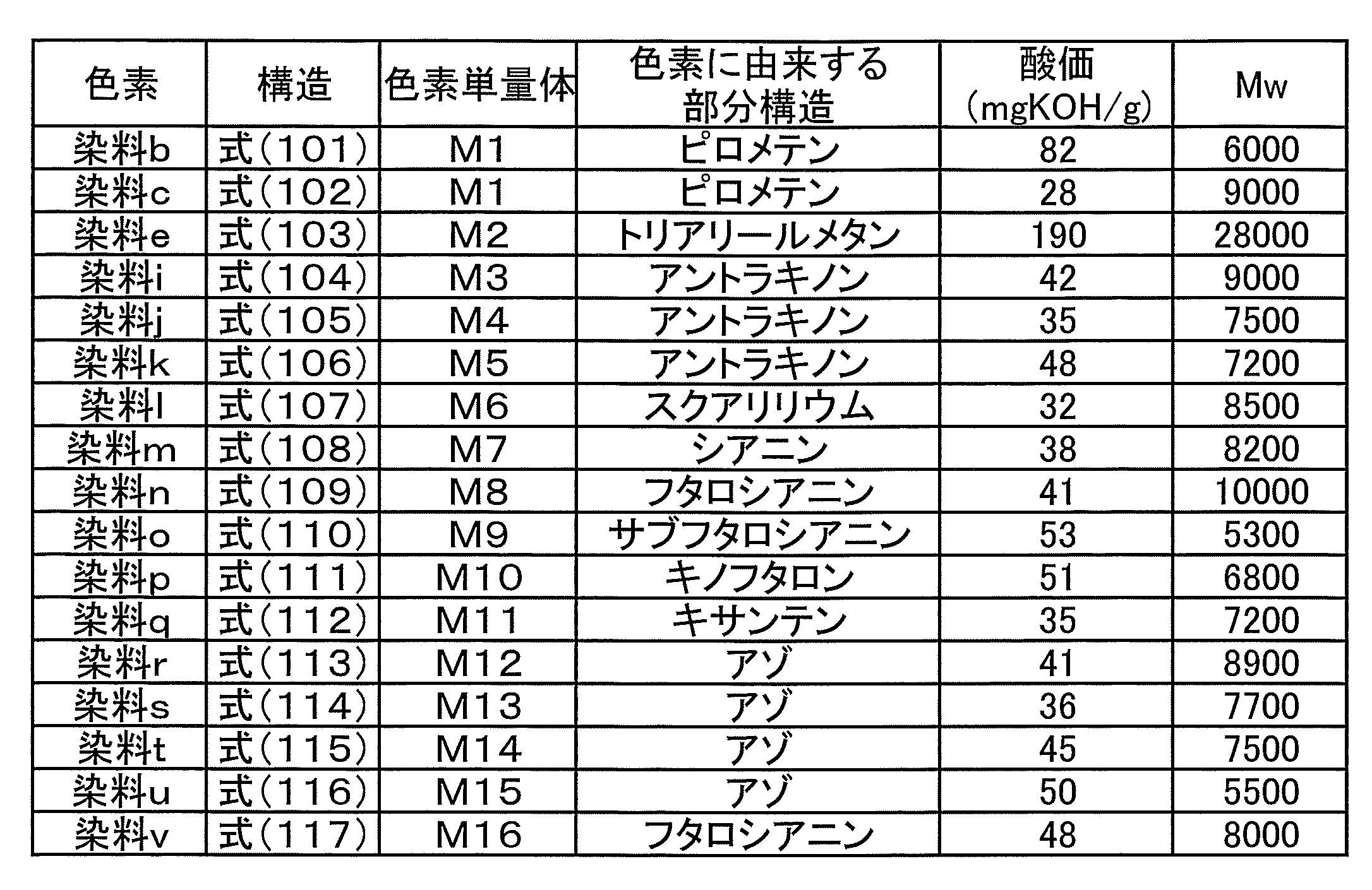 Figure JPOXMLDOC01-appb-T000015