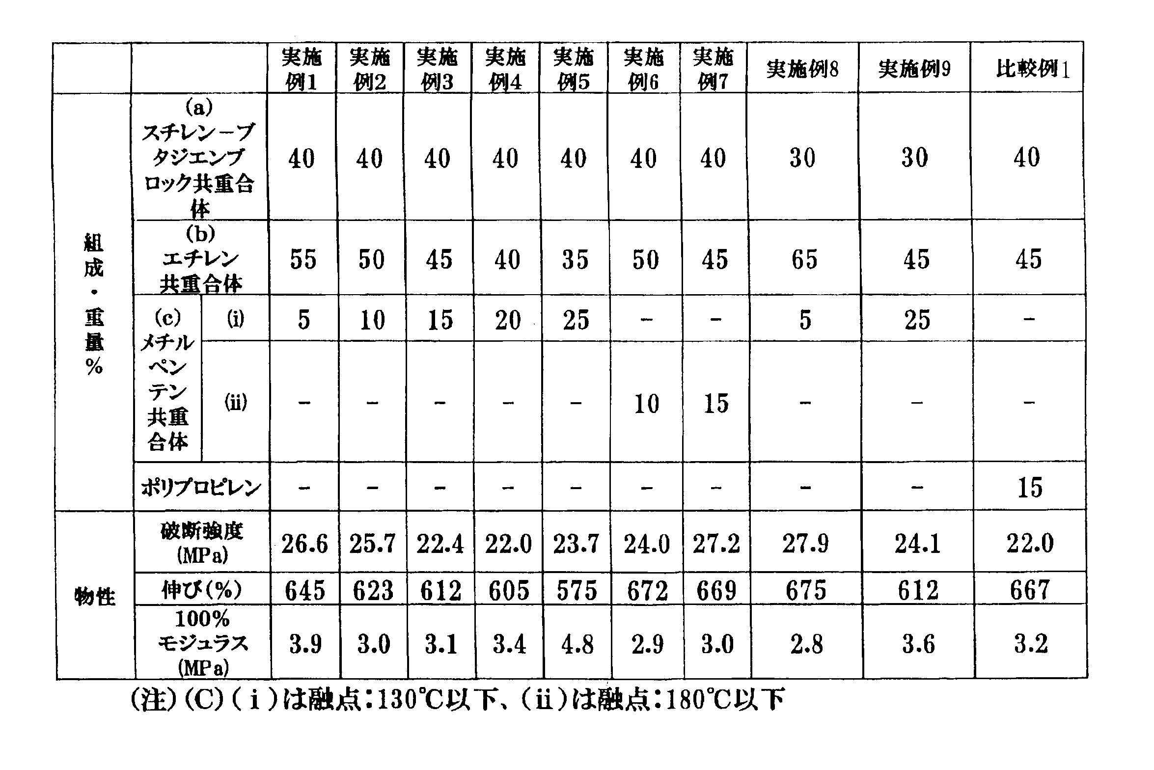 Figure JPOXMLDOC01-appb-T000001