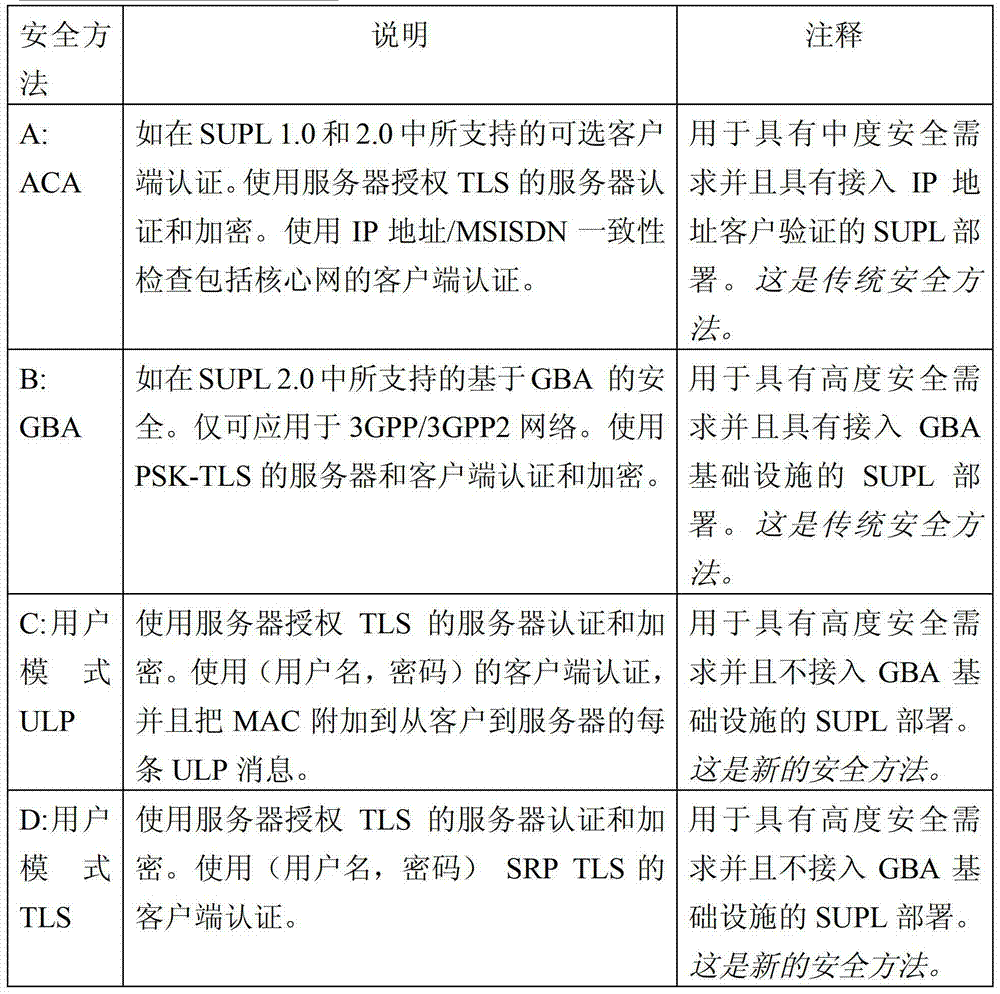 CN103370915A - 安全用户平面定位（supl）系统中的认证- Google Patents