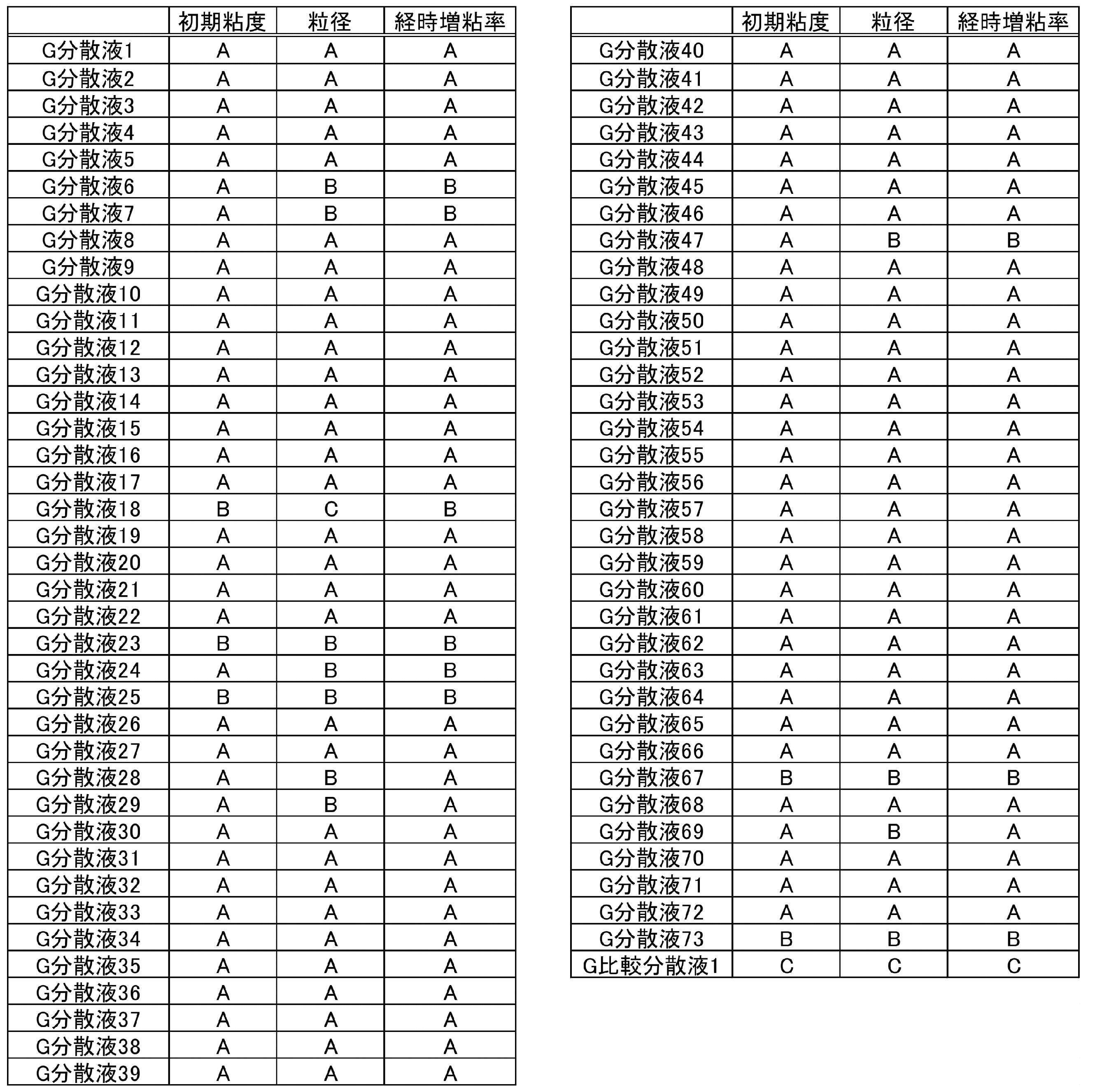 Figure JPOXMLDOC01-appb-T000060