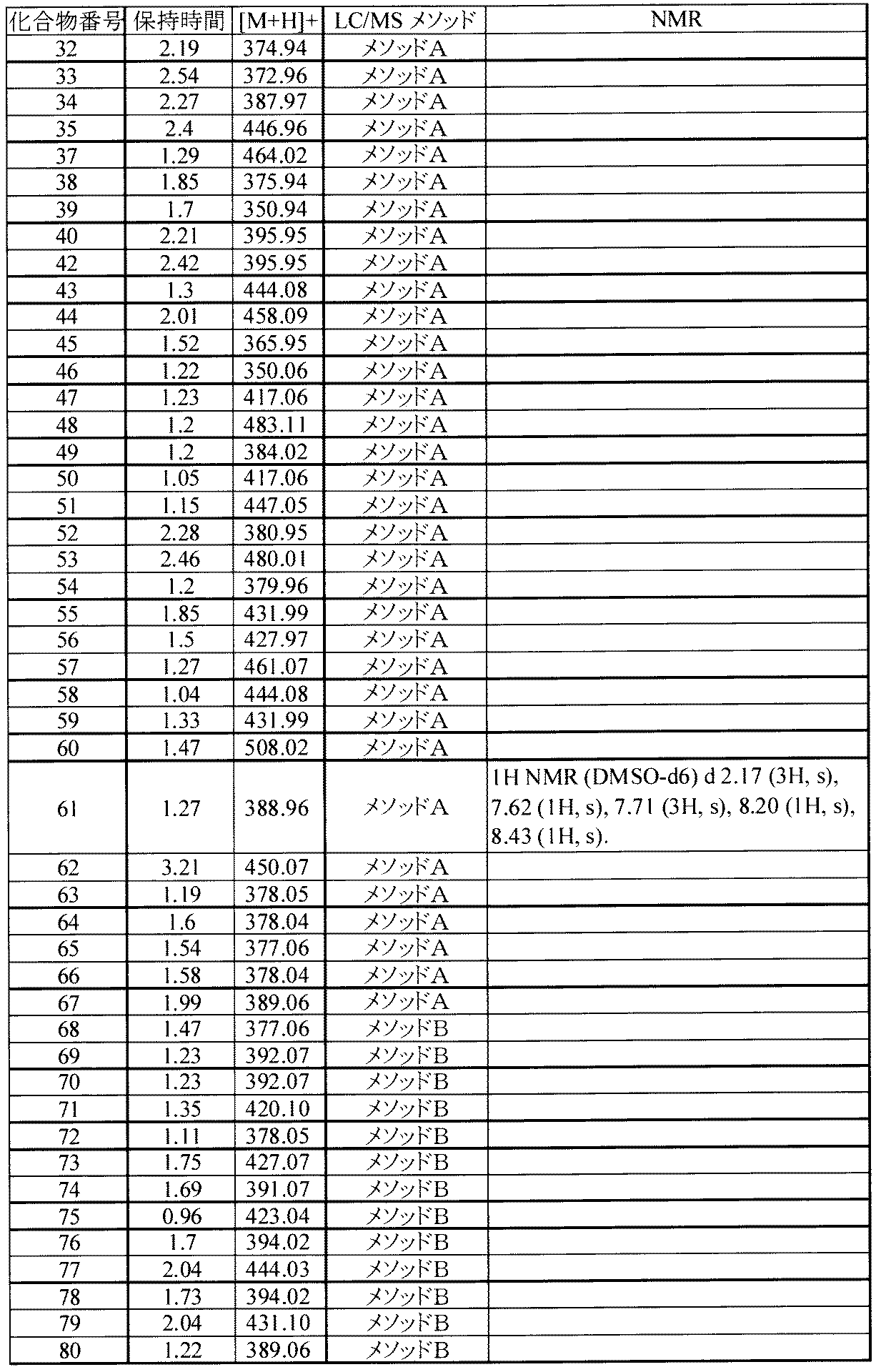 Figure JPOXMLDOC01-appb-T000093