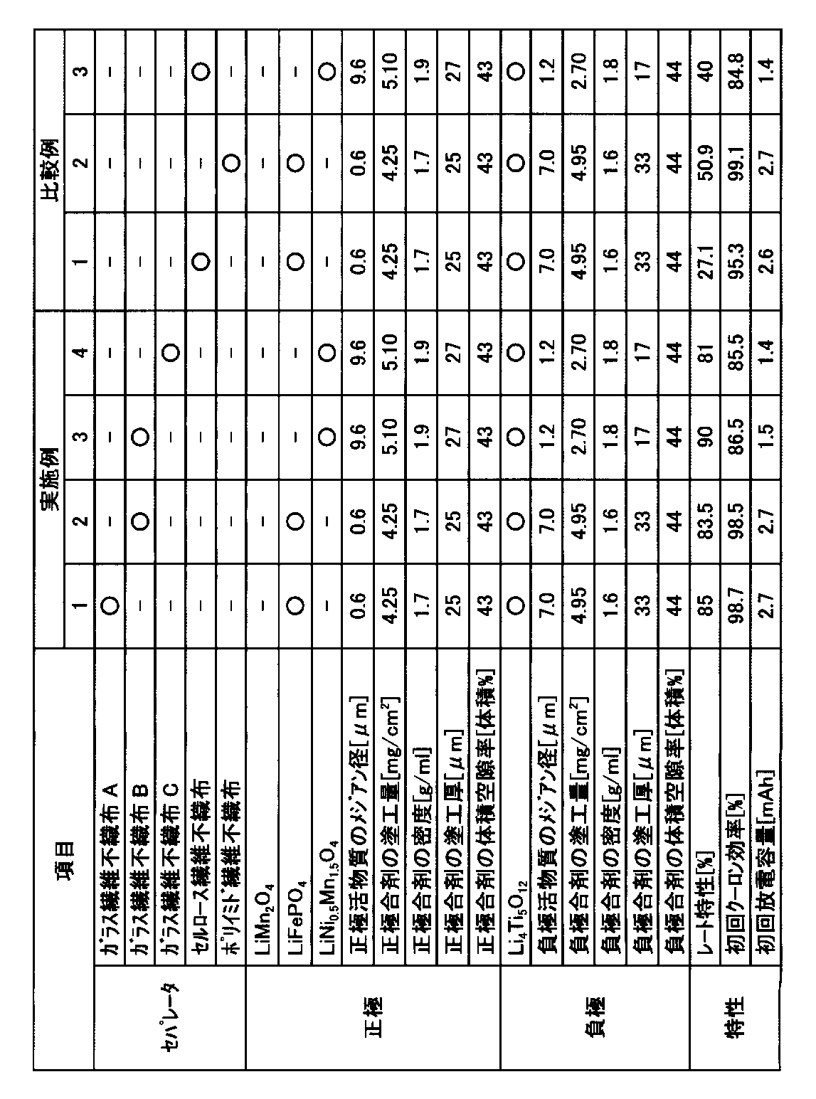 Figure JPOXMLDOC01-appb-T000003