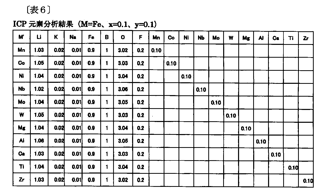 Figure JPOXMLDOC01-appb-T000009